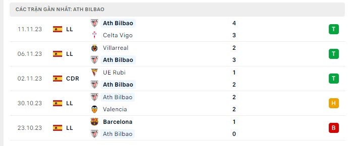 Phong độ Athletic Bilbao
